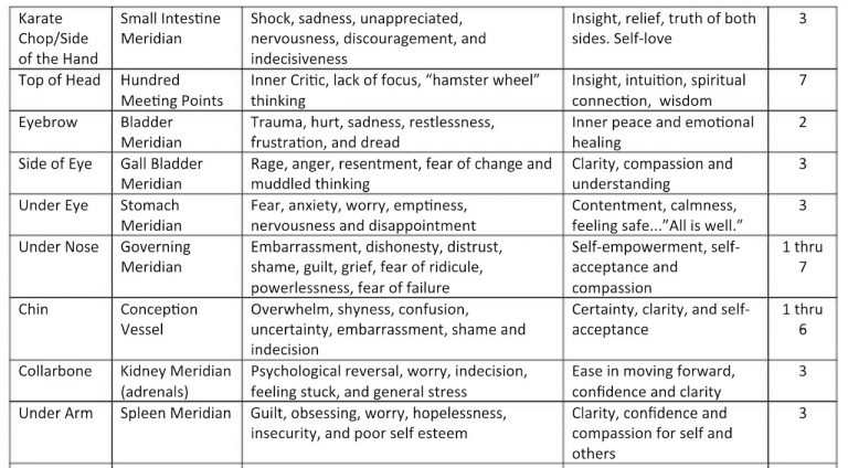 EFT Handouts - Deanna Lyons